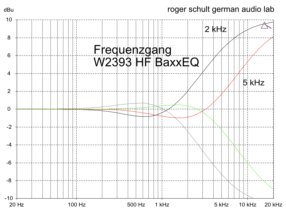 Baxx HF Frequenzgang Bis 20 KHz 10 DB Pegel